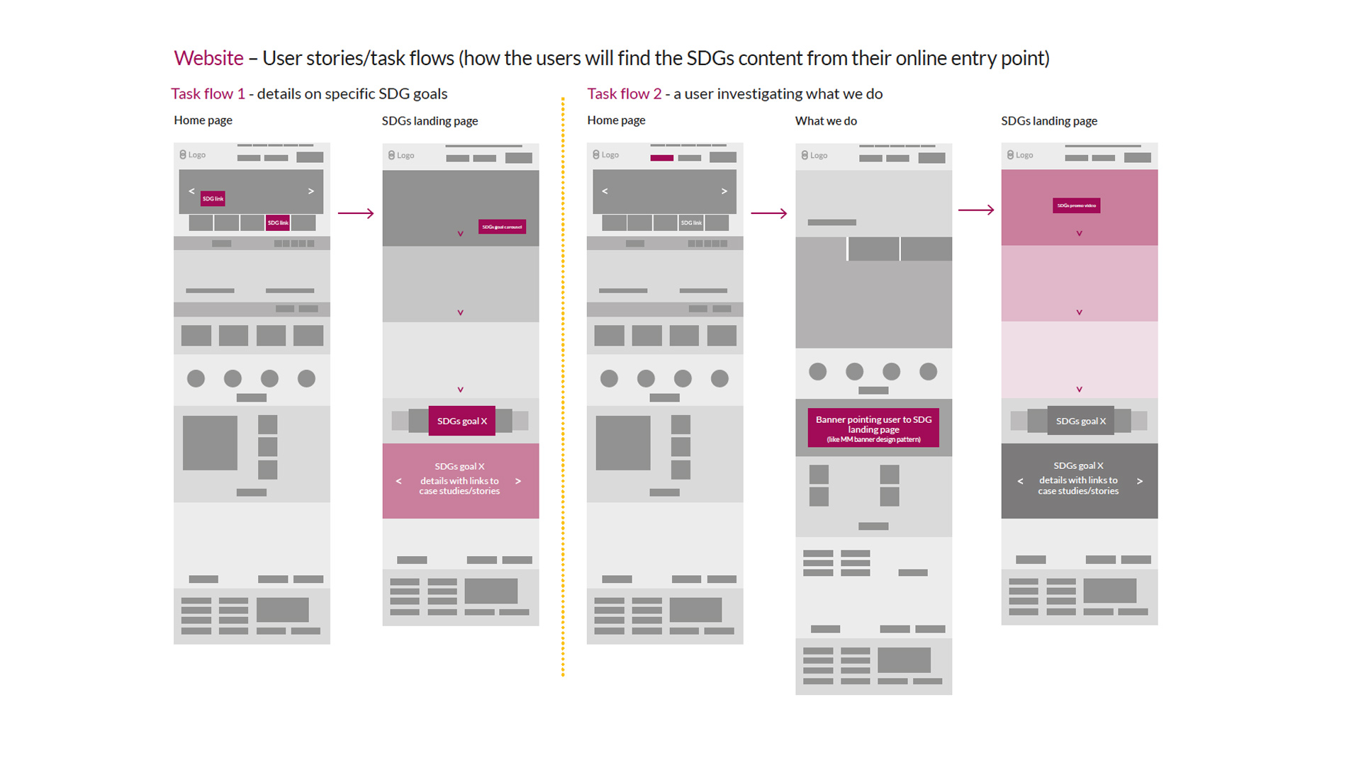 Wireframe designs for the website and user flow